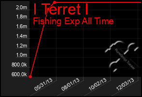 Total Graph of I Terret I