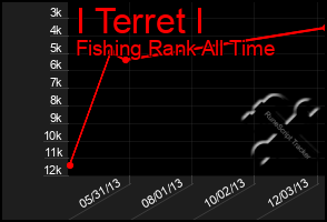 Total Graph of I Terret I