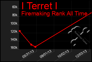 Total Graph of I Terret I