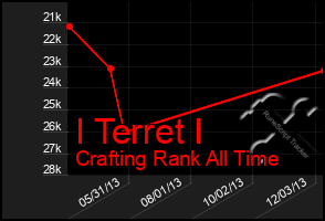 Total Graph of I Terret I