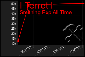 Total Graph of I Terret I