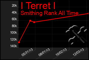 Total Graph of I Terret I