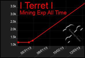 Total Graph of I Terret I