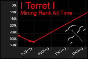 Total Graph of I Terret I