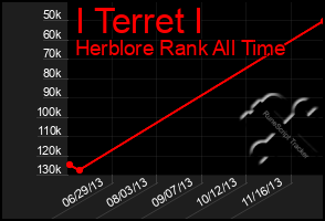 Total Graph of I Terret I