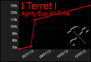 Total Graph of I Terret I