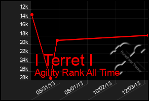 Total Graph of I Terret I