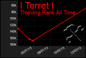 Total Graph of I Terret I