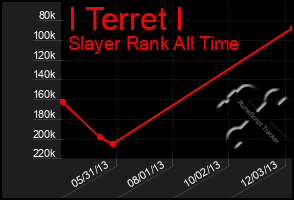 Total Graph of I Terret I