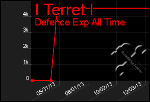 Total Graph of I Terret I