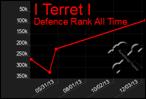 Total Graph of I Terret I