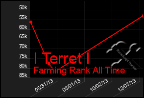 Total Graph of I Terret I