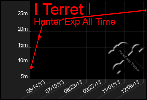 Total Graph of I Terret I