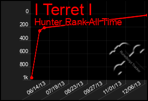 Total Graph of I Terret I