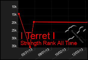 Total Graph of I Terret I