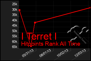 Total Graph of I Terret I