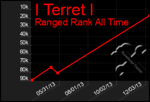 Total Graph of I Terret I