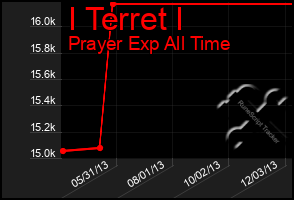 Total Graph of I Terret I