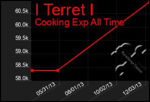 Total Graph of I Terret I