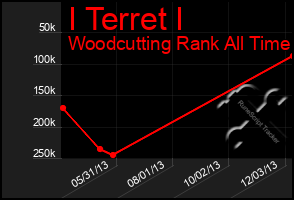 Total Graph of I Terret I