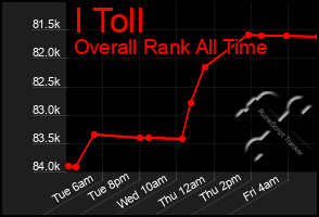Total Graph of I Toll