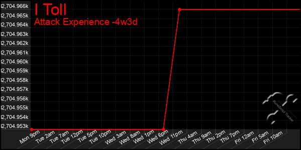 Last 31 Days Graph of I Toll