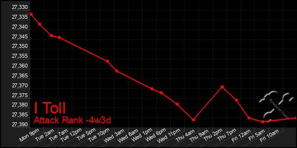 Last 31 Days Graph of I Toll