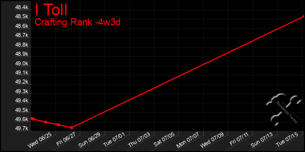 Last 31 Days Graph of I Toll