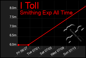Total Graph of I Toll
