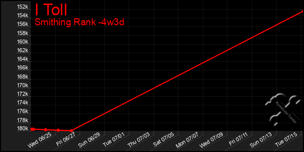 Last 31 Days Graph of I Toll