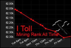 Total Graph of I Toll