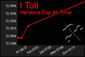 Total Graph of I Toll