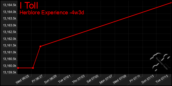 Last 31 Days Graph of I Toll