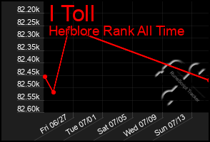 Total Graph of I Toll