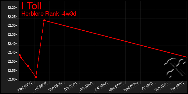 Last 31 Days Graph of I Toll