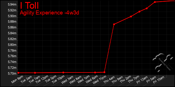Last 31 Days Graph of I Toll