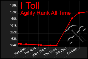 Total Graph of I Toll