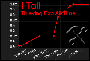 Total Graph of I Toll