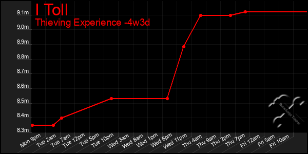 Last 31 Days Graph of I Toll