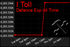 Total Graph of I Toll