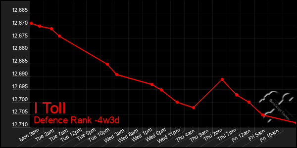 Last 31 Days Graph of I Toll
