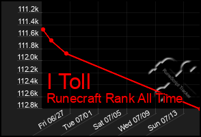 Total Graph of I Toll