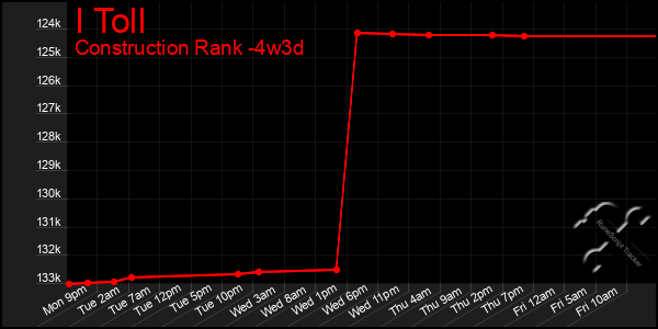 Last 31 Days Graph of I Toll