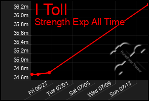 Total Graph of I Toll