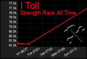 Total Graph of I Toll