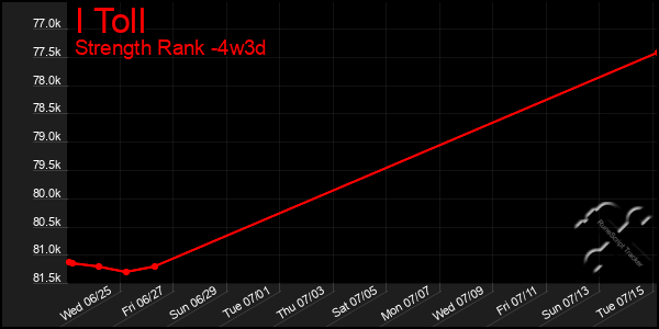 Last 31 Days Graph of I Toll