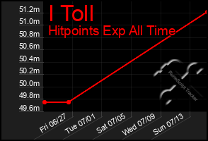Total Graph of I Toll