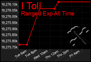 Total Graph of I Toll