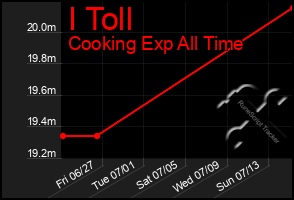 Total Graph of I Toll