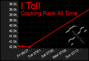 Total Graph of I Toll